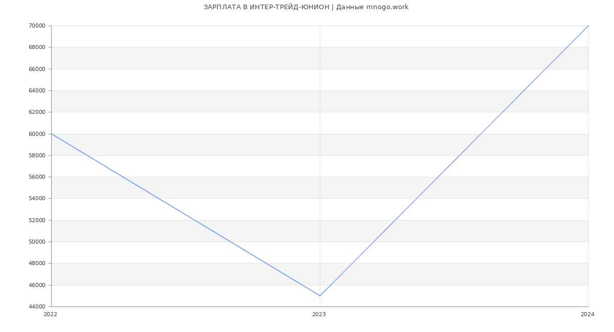 Статистика зарплат ИНТЕР-ТРЕЙД-ЮНИОН