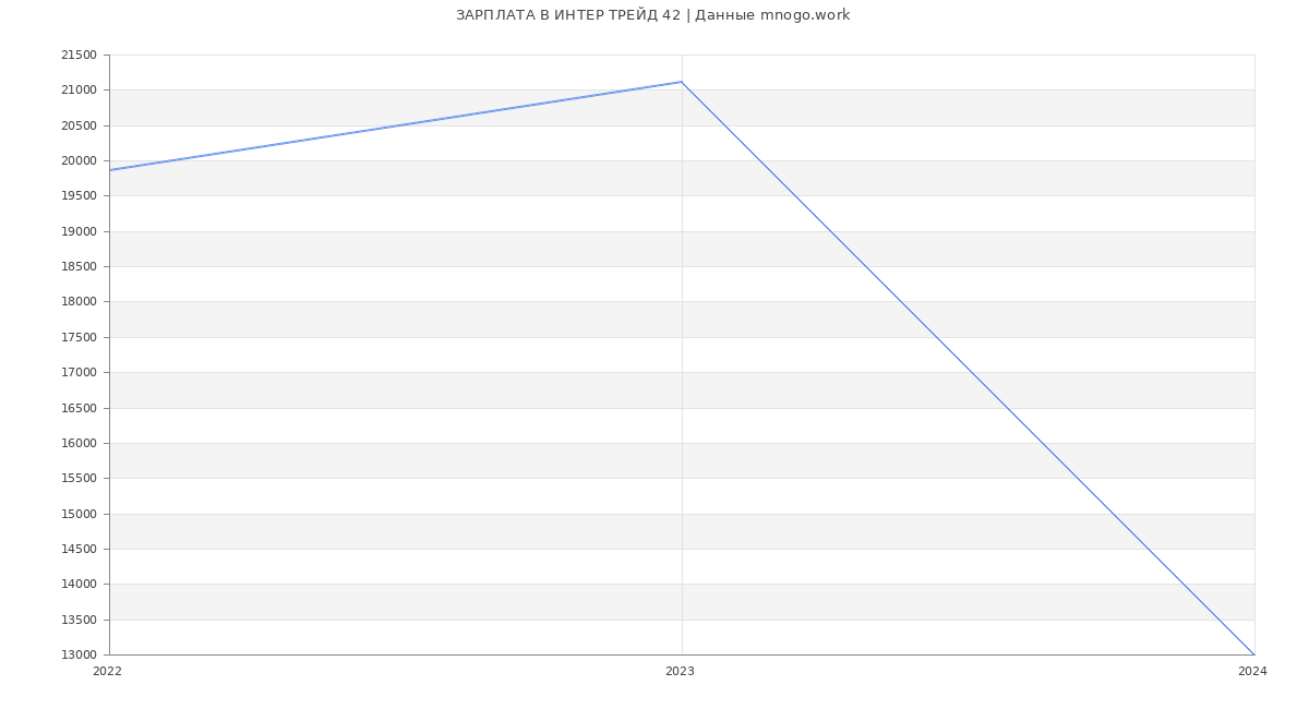 Статистика зарплат ИНТЕР ТРЕЙД 42