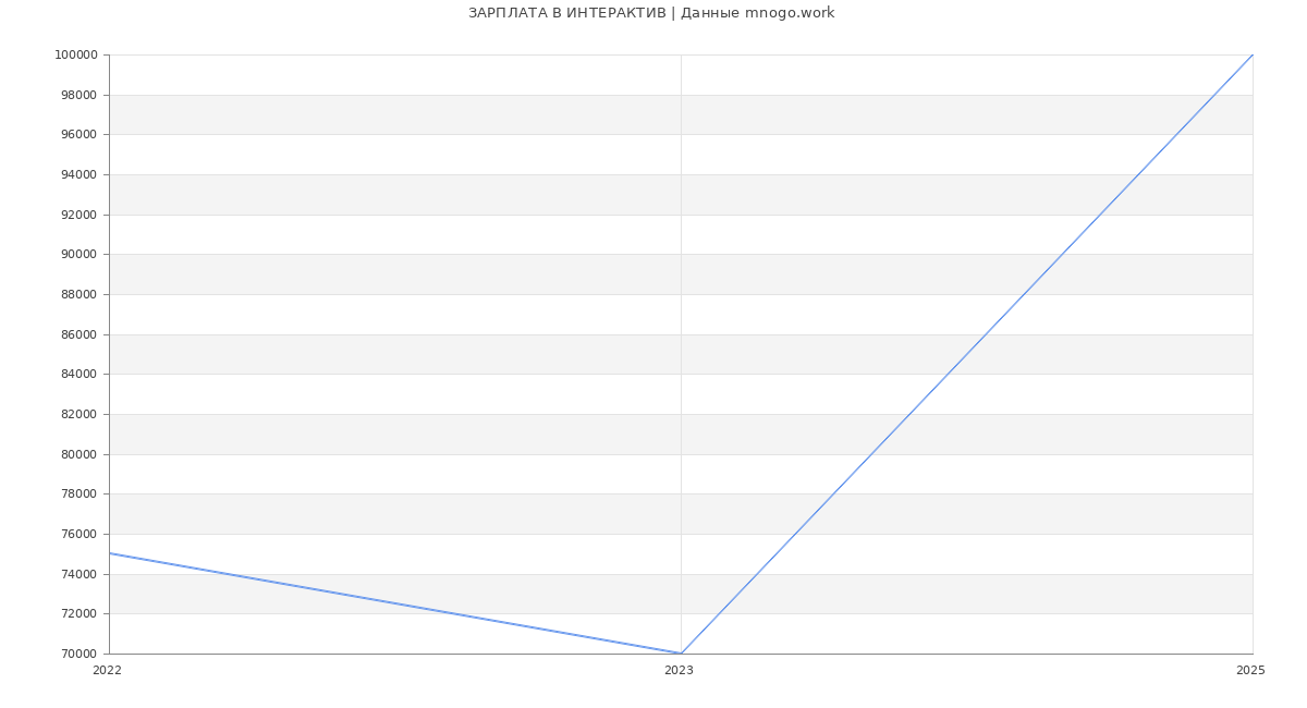 Статистика зарплат ИНТЕРАКТИВ