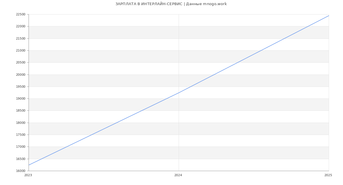 Статистика зарплат ИНТЕРЛАЙН-СЕРВИС Статистика зарплат ИНТЕРЛАЙН-СЕРВИС