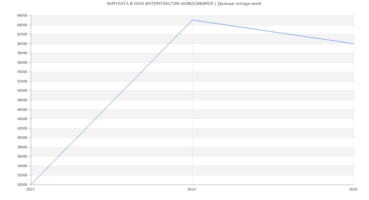 Статистика зарплат в ИНТЕРПЛАСТИК-НОВОСИБИРСК