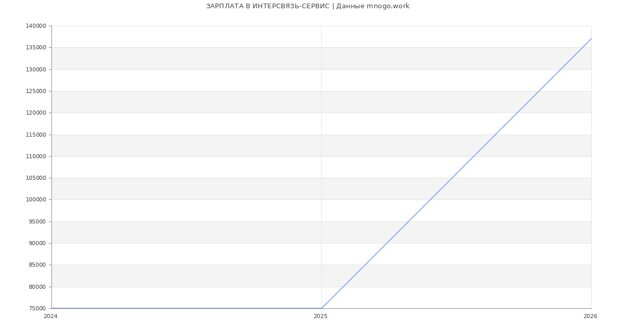 Статистика зарплат ИНТЕРСВЯЗЬ-СЕРВИС