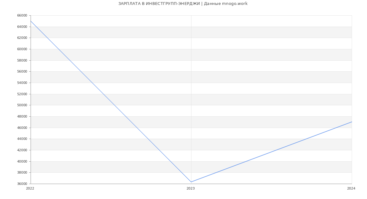Статистика зарплат ИНВЕСТГРУПП-ЭНЕРДЖИ