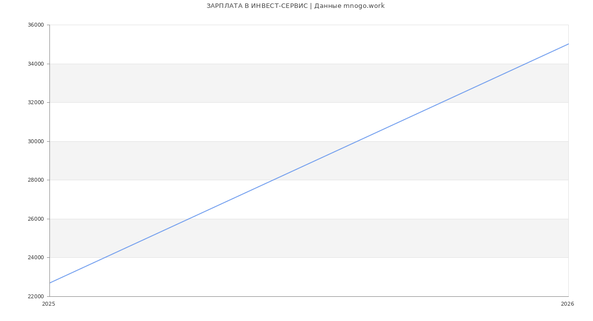 Статистика зарплат ИНВЕСТ-СЕРВИС