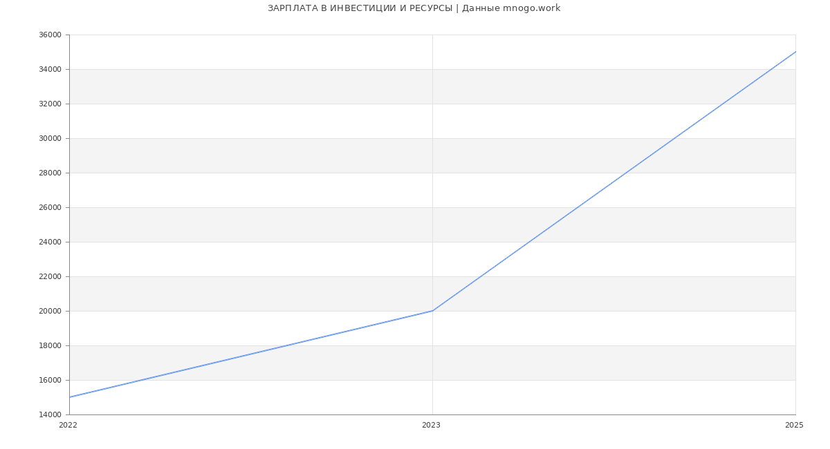 Статистика зарплат ИНВЕСТИЦИИ И РЕСУРСЫ