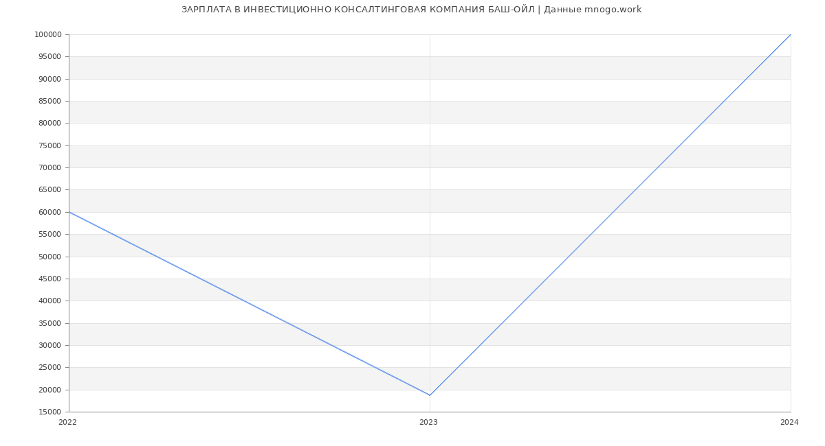 Статистика зарплат ИНВЕСТИЦИОННО КОНСАЛТИНГОВАЯ КОМПАНИЯ БАШ-ОЙЛ