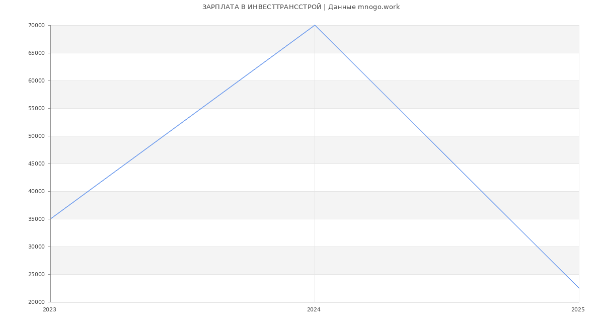 Статистика зарплат ИНВЕСТТРАНССТРОЙ