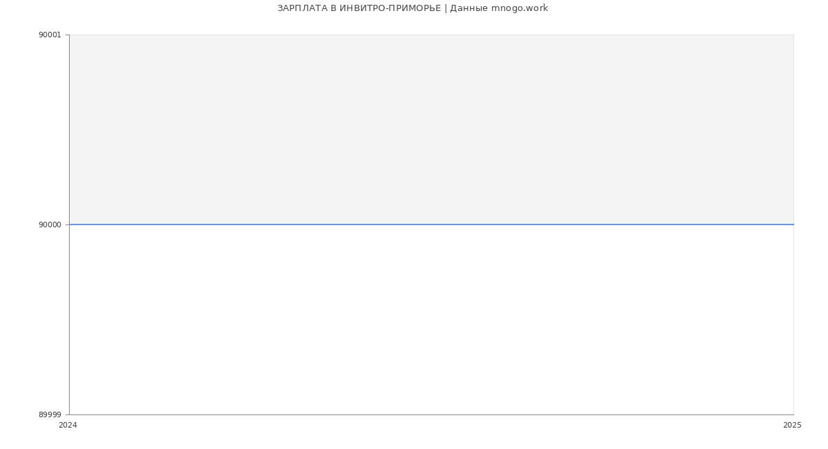 Статистика зарплат ИНВИТРО-ПРИМОРЬЕ