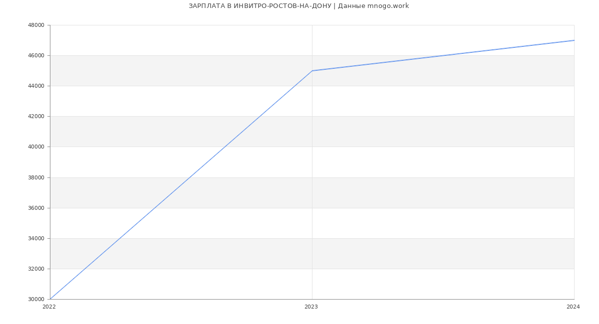 Статистика зарплат ИНВИТРО-РОСТОВ-НА-ДОНУ