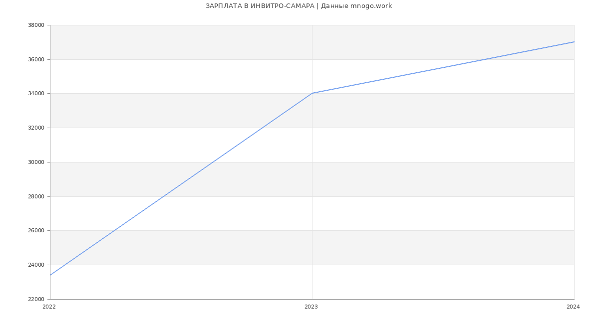 Статистика зарплат ИНВИТРО-САМАРА