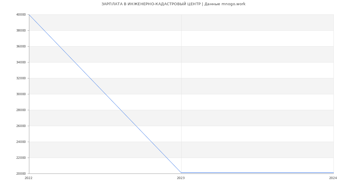 Статистика зарплат ИНЖЕНЕРНО-КАДАСТРОВЫЙ ЦЕНТР