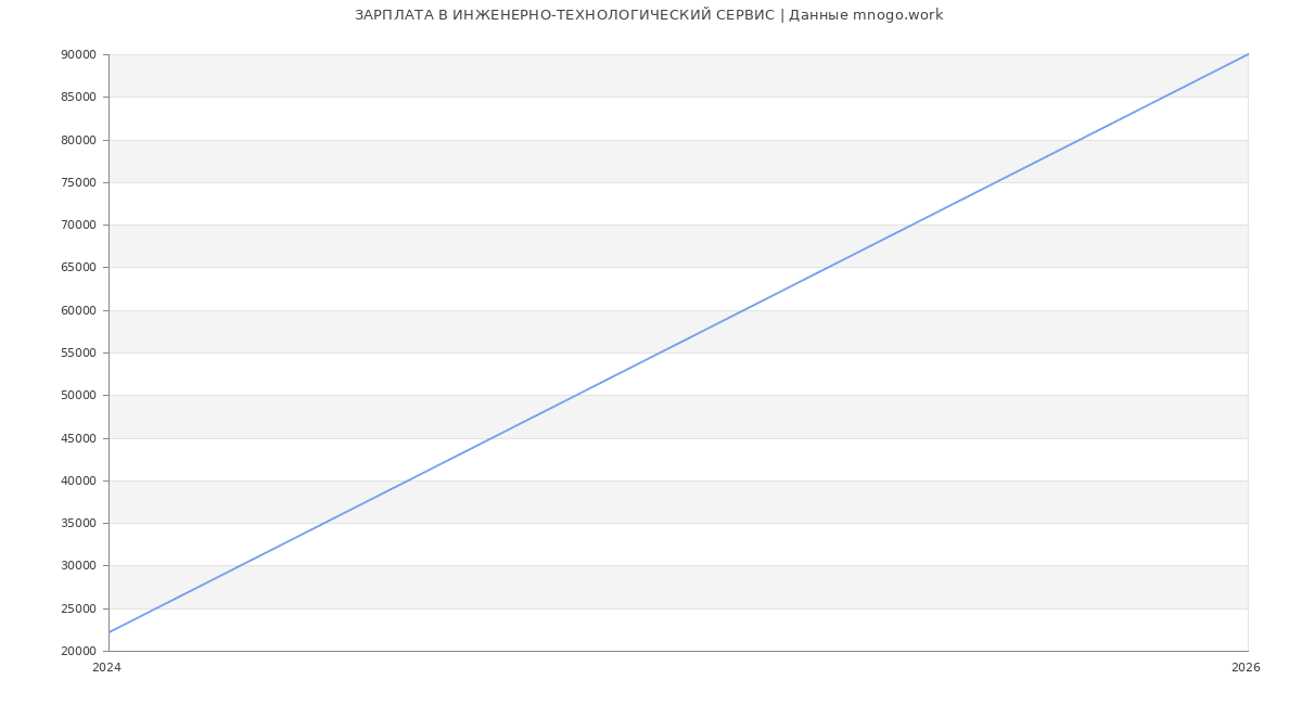 Статистика зарплат ИНЖЕНЕРНО-ТЕХНОЛОГИЧЕСКИЙ СЕРВИС