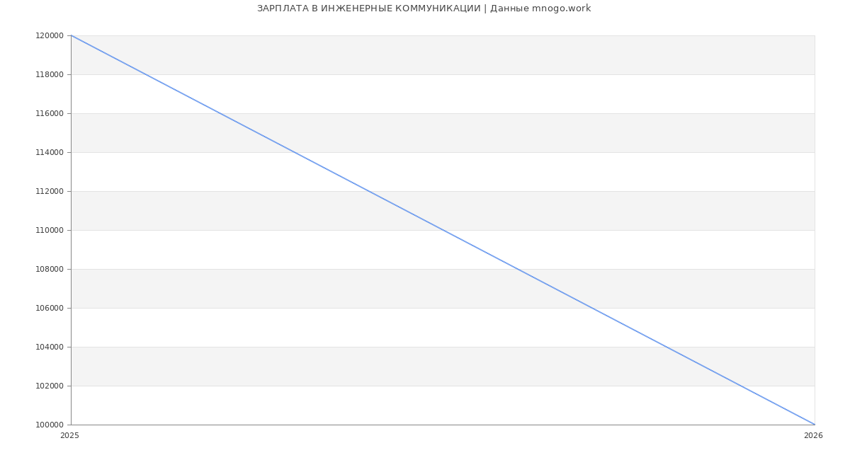 Статистика зарплат ИНЖЕНЕРНЫЕ КОММУНИКАЦИИ