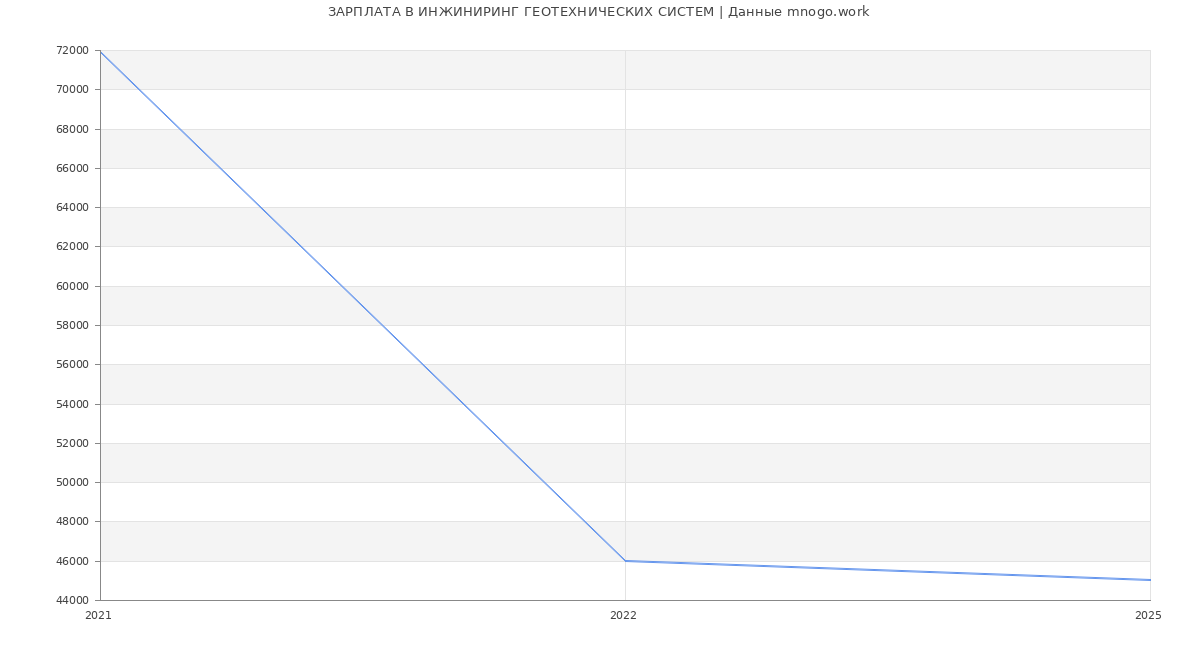 Статистика зарплат ИНЖИНИРИНГ ГЕОТЕХНИЧЕСКИХ СИСТЕМ