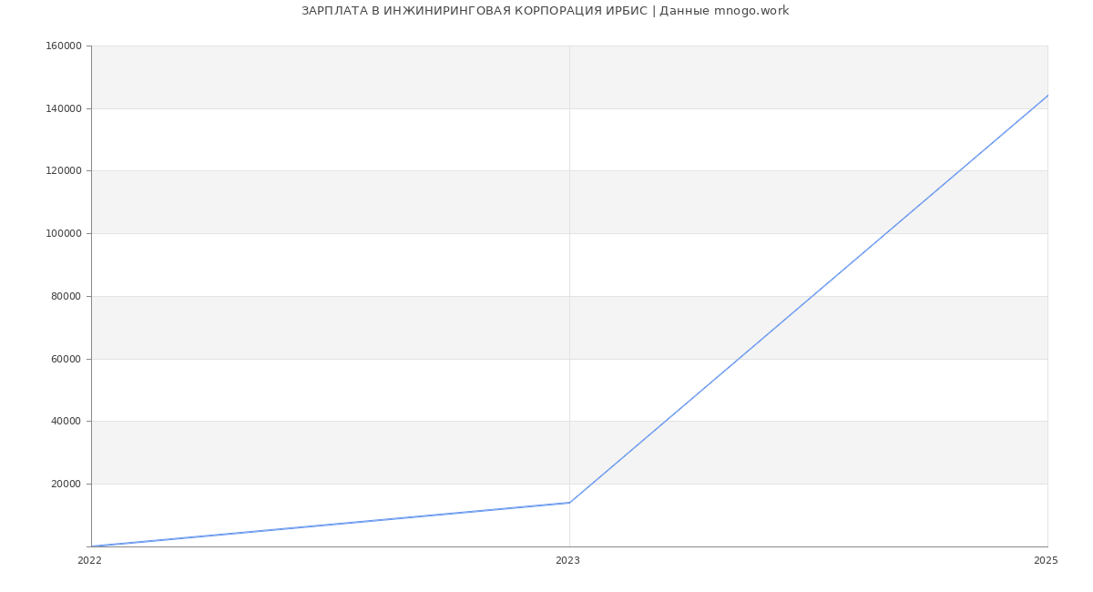 Статистика зарплат ИНЖИНИРИНГОВАЯ КОРПОРАЦИЯ ИРБИС