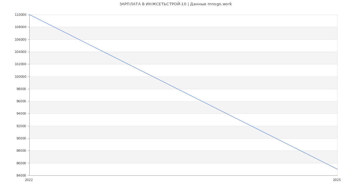 Статистика зарплат ИНЖСЕТЬСТРОЙ-10