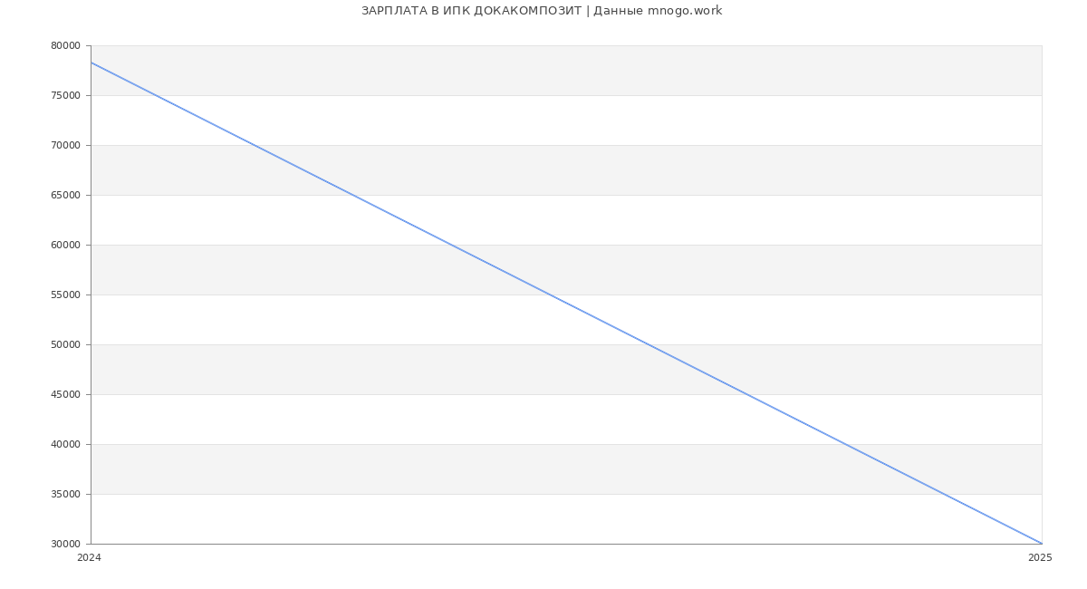 Статистика зарплат ИПК ДОКАКОМПОЗИТ