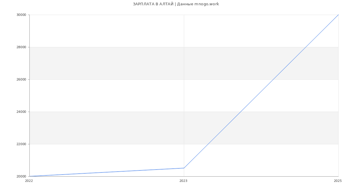 Статистика зарплат АЛТАЙ