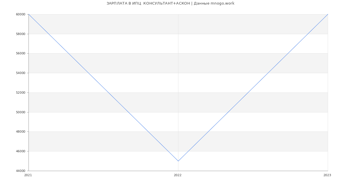 Статистика зарплат ИПЦ  КОНСУЛЬТАНТ+АСКОН