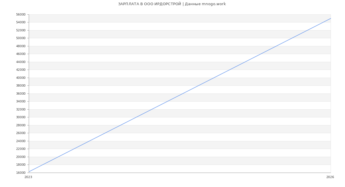 Статистика зарплат в ИРДОРСТРОЙ