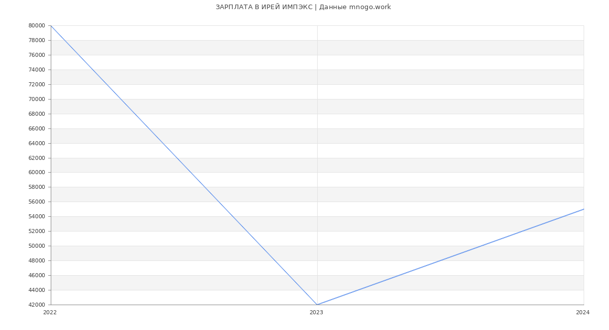 Статистика зарплат ИРЕЙ ИМПЭКС