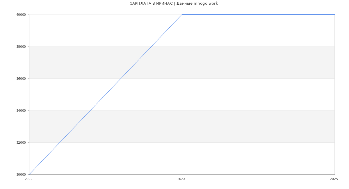 Статистика зарплат ИРИНАС