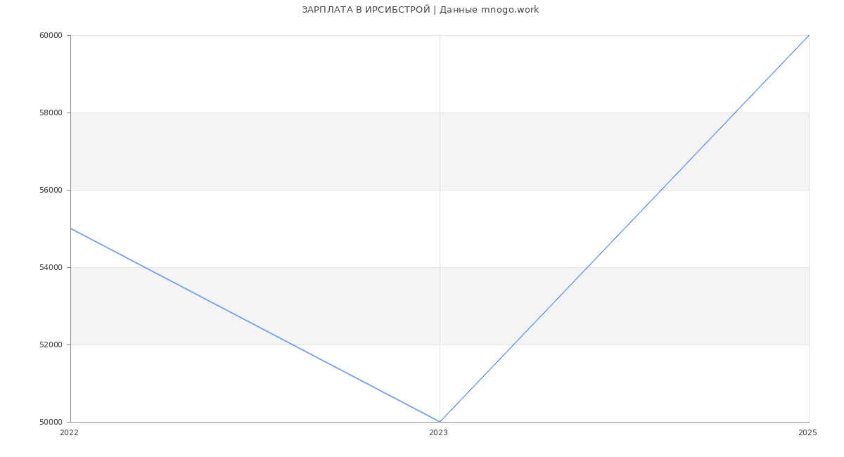 Статистика зарплат ИРСИБСТРОЙ