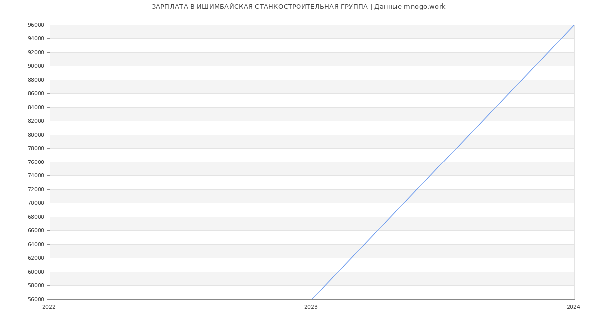 Статистика зарплат ИШИМБАЙСКАЯ СТАНКОСТРОИТЕЛЬНАЯ ГРУППА