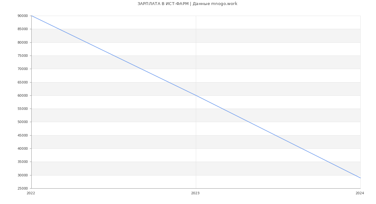 Статистика зарплат ИСТ-ФАРМ
