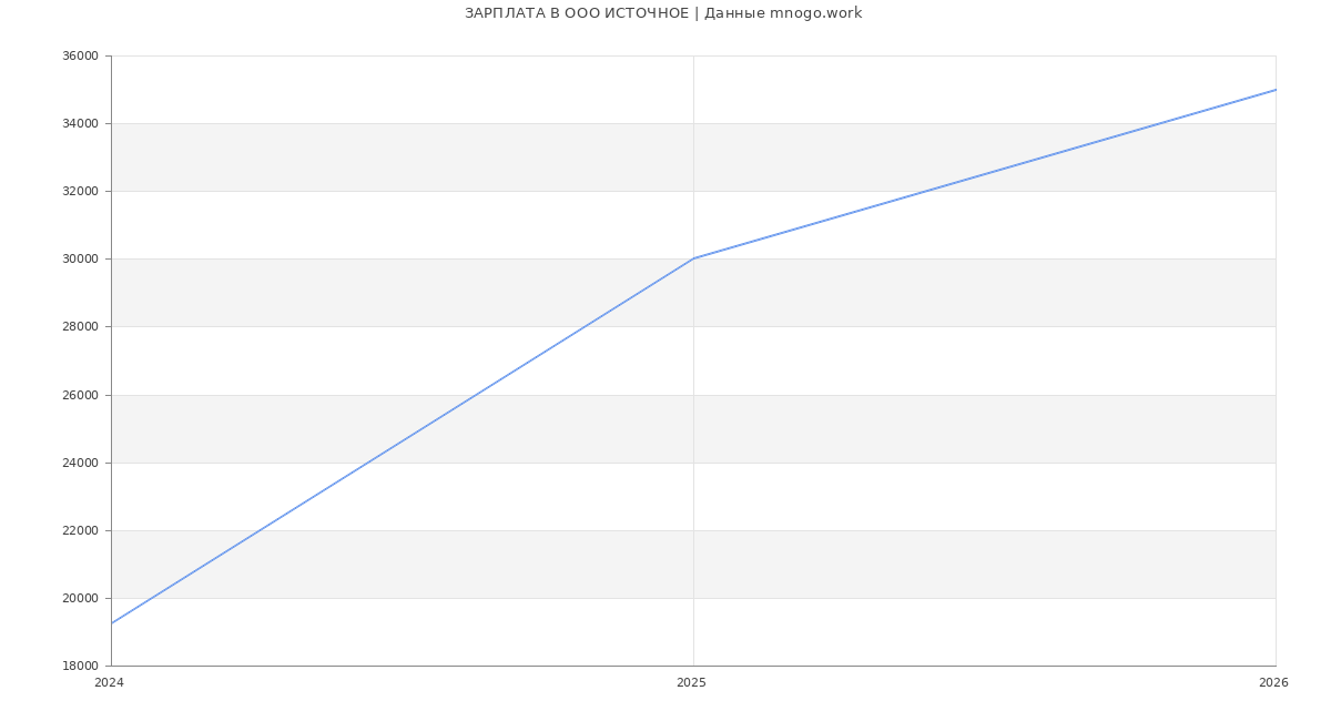 Статистика зарплат в ИСТОЧНОЕ