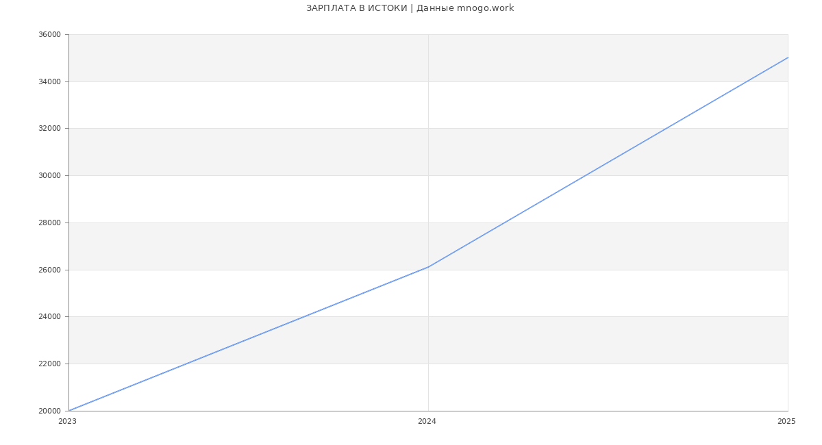 Статистика зарплат ИСТОКИ