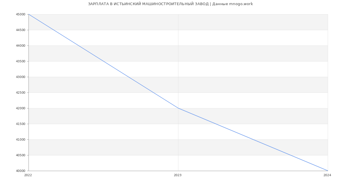 Статистика зарплат ИСТЬИНСКИЙ МАШИНОСТРОИТЕЛЬНЫЙ ЗАВОД