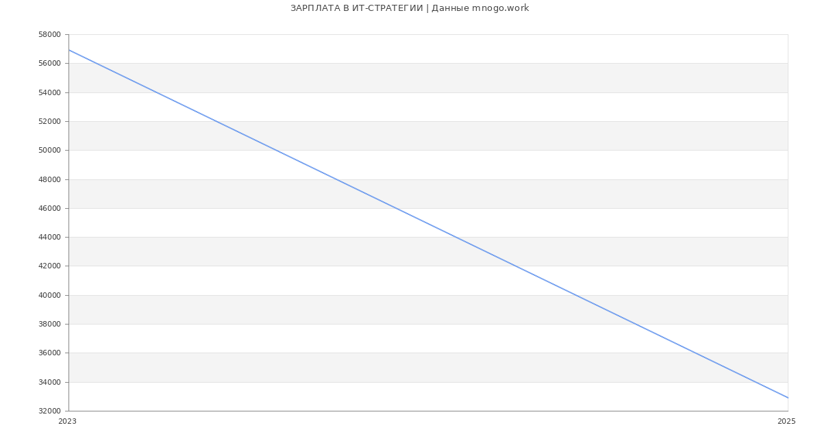Статистика зарплат ИТ-СТРАТЕГИИ