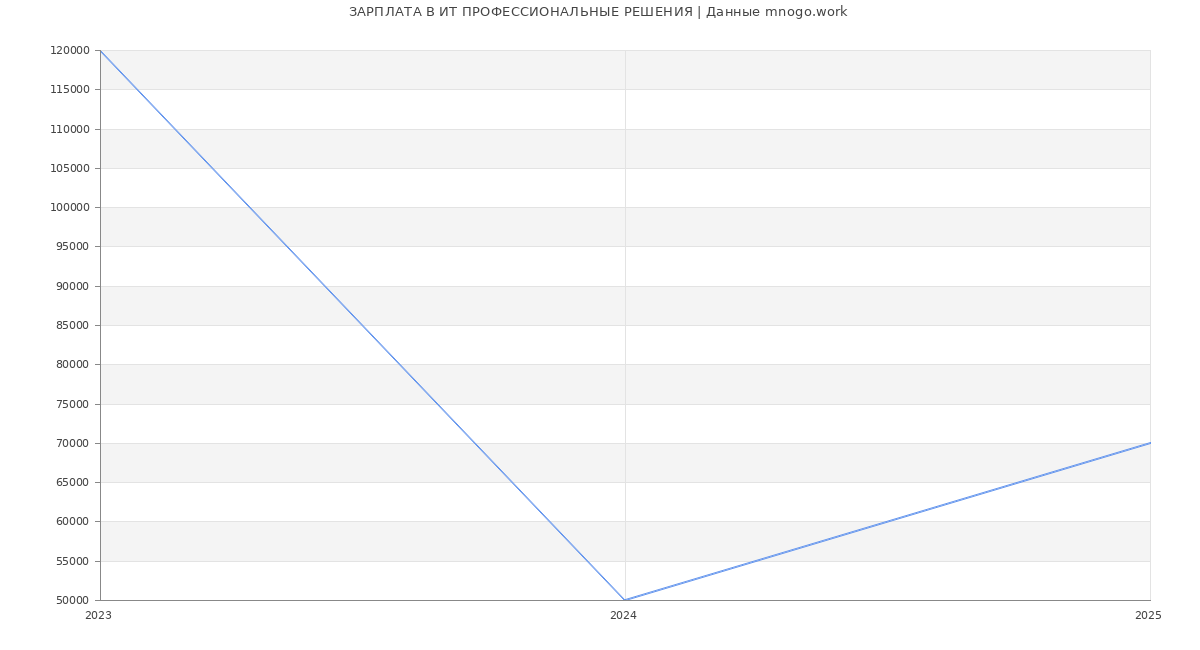 Статистика зарплат ИТ ПРОФЕССИОНАЛЬНЫЕ РЕШЕНИЯ