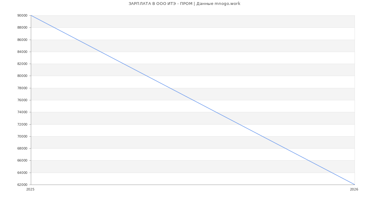 Статистика зарплат в ИТЭ - ПРОМ