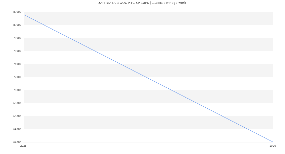 Статистика зарплат в ИТС-СИБИРЬ