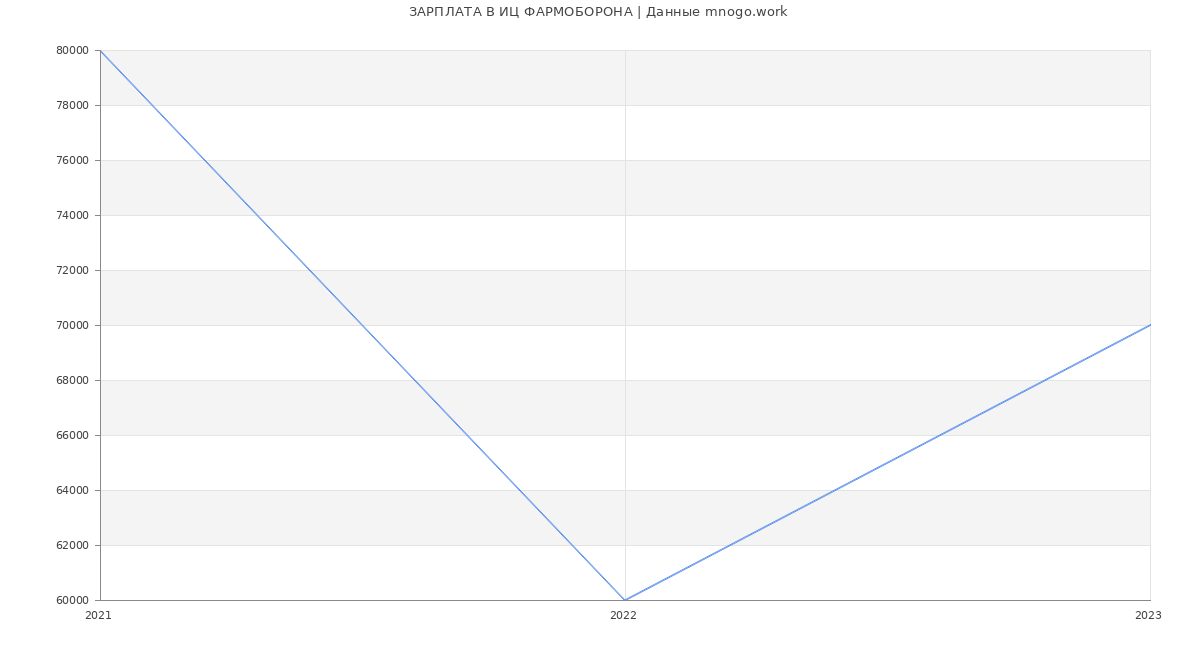 Статистика зарплат ИЦ ФАРМОБОРОНА