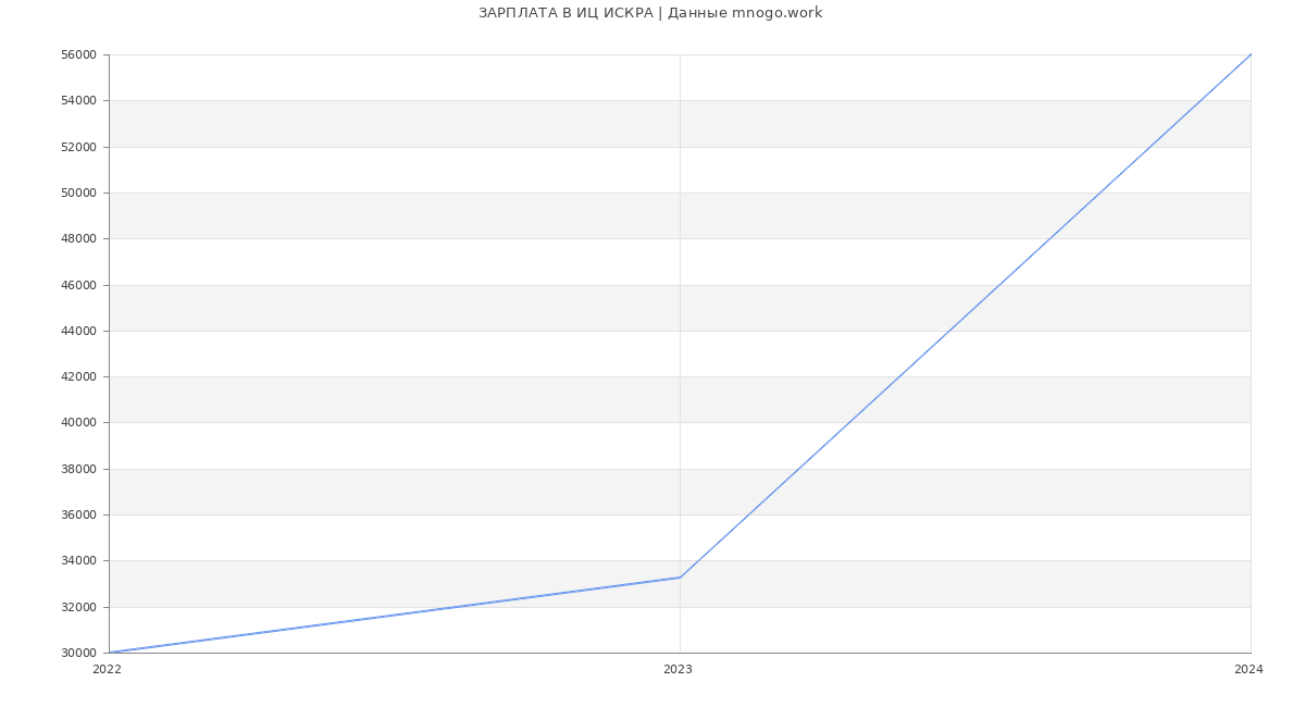 Статистика зарплат ИЦ ИСКРА