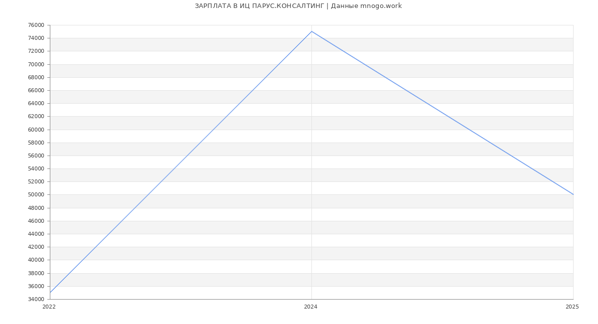 Статистика зарплат ИЦ ПАРУС.КОНСАЛТИНГ
