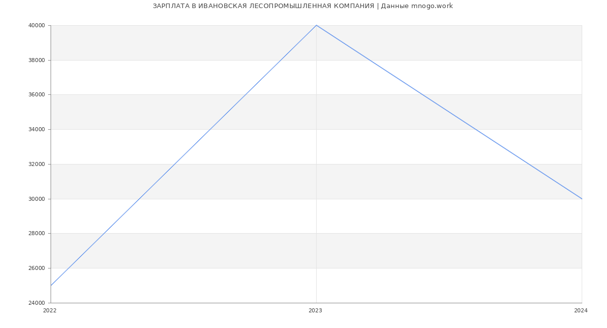 Статистика зарплат ИВАНОВСКАЯ ЛЕСОПРОМЫШЛЕННАЯ КОМПАНИЯ