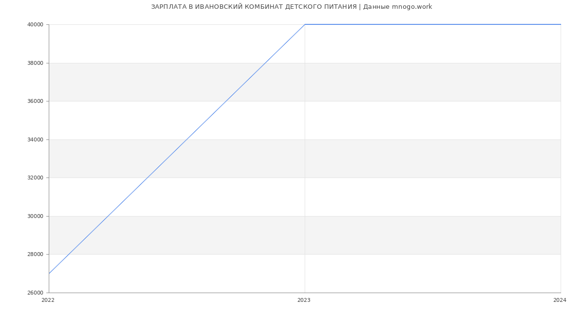 Статистика зарплат ИВАНОВСКИЙ КОМБИНАТ ДЕТСКОГО ПИТАНИЯ