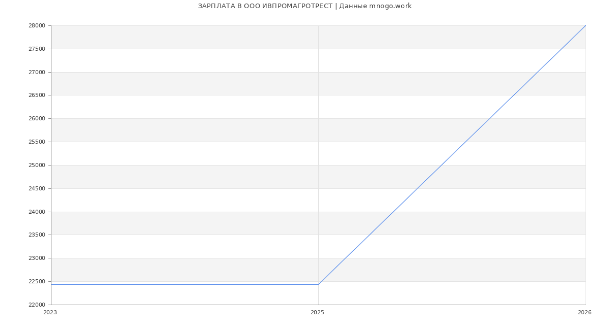 Статистика зарплат в ИВПРОМАГРОТРЕСТ