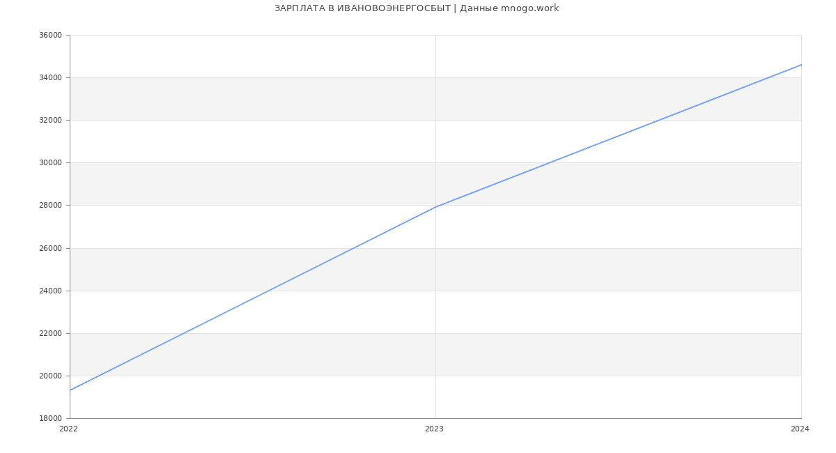 Статистика зарплат ИВАНОВОЭНЕРГОСБЫТ