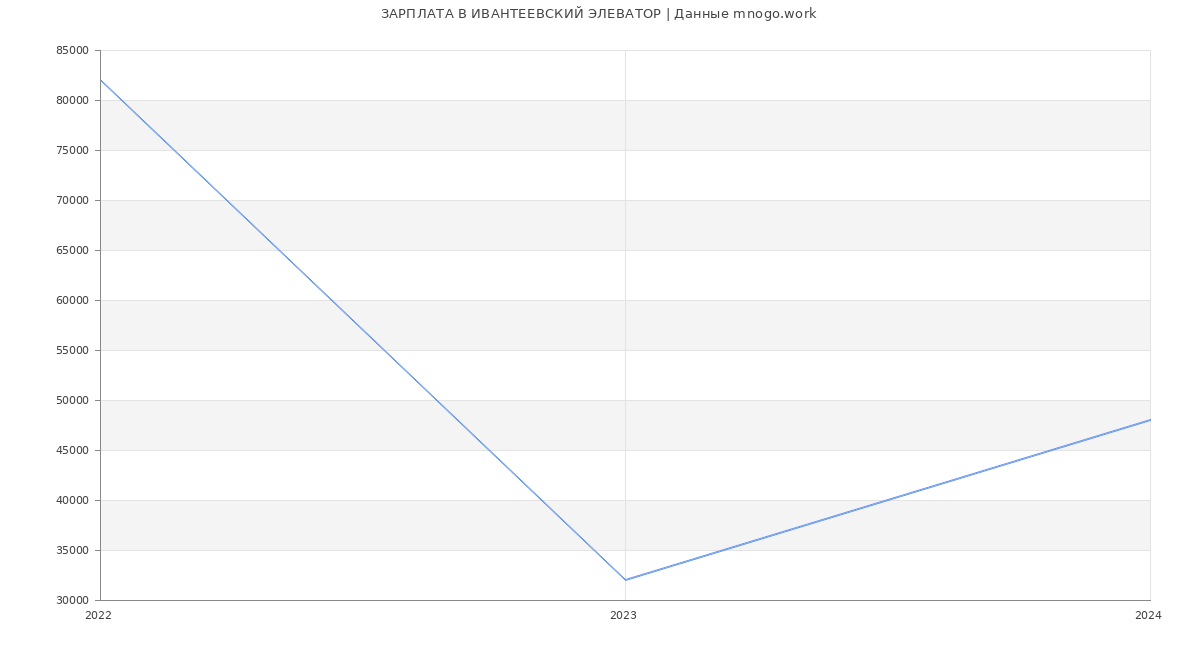 Статистика зарплат ИВАНТЕЕВСКИЙ ЭЛЕВАТОР