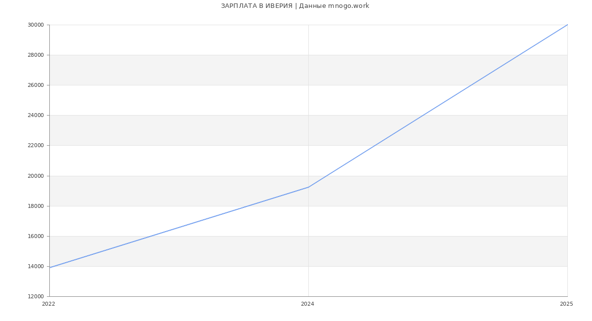Статистика зарплат ИВЕРИЯ