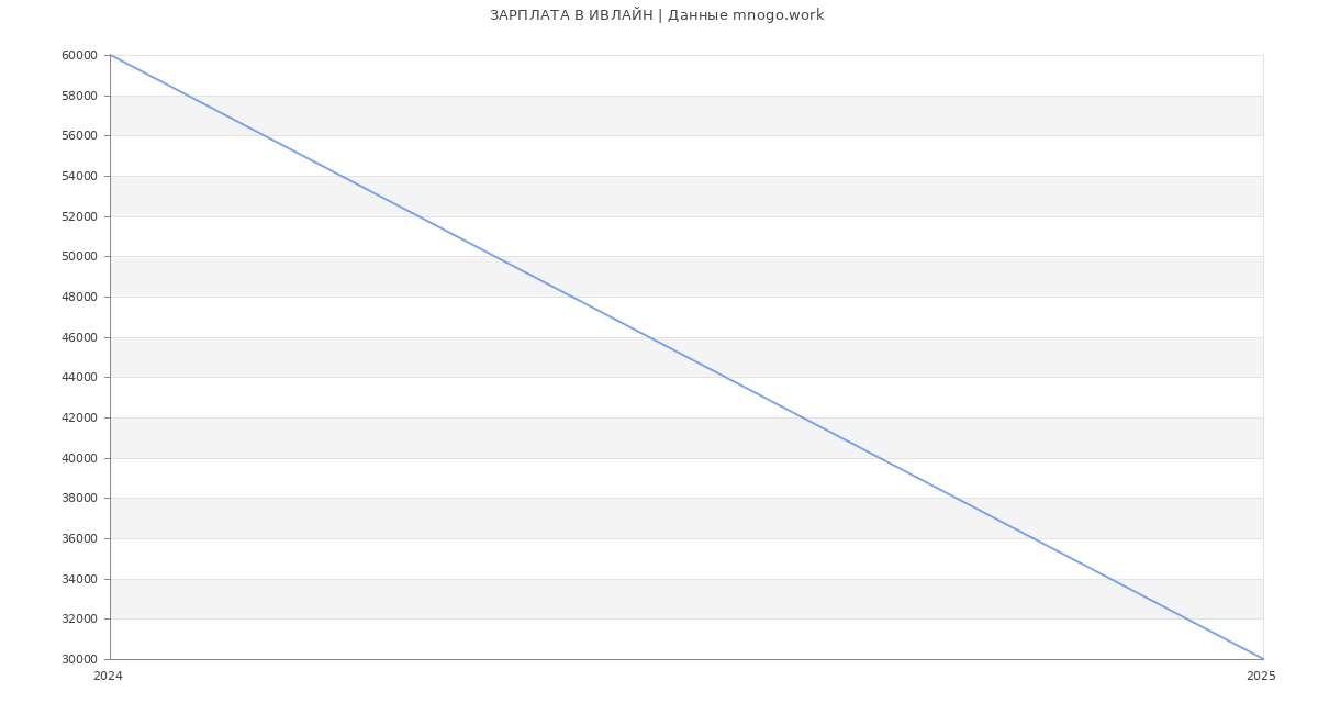 Статистика зарплат ИВЛАЙН Статистика зарплат ИВЛАЙН
