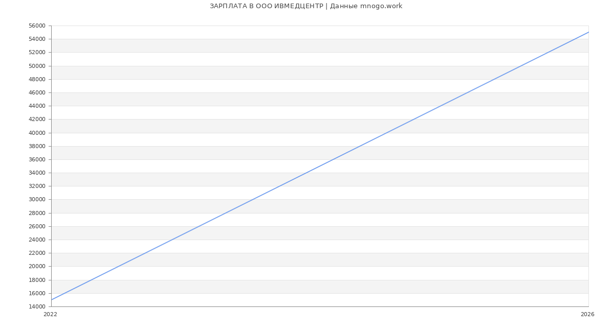 Статистика зарплат в ИВМЕДЦЕНТР