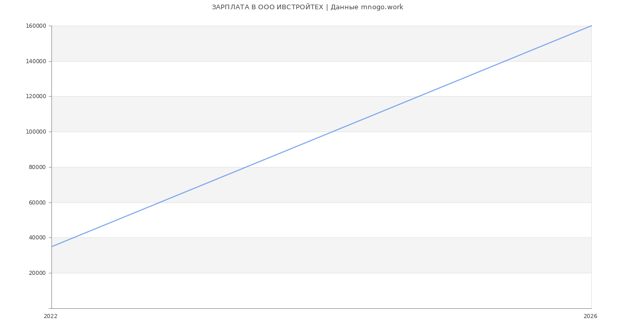 Статистика зарплат в ИВСТРОЙТЕХ