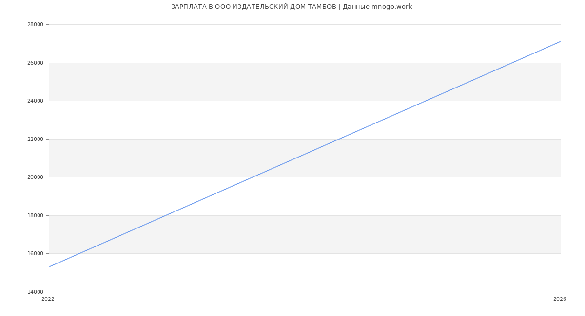 Статистика зарплат в ТАМБОВ