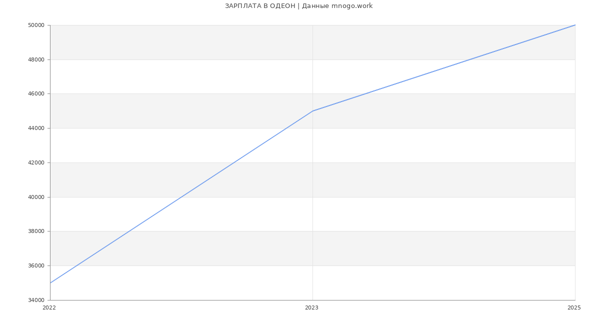 Статистика зарплат ОДЕОН